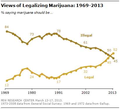 How America’s Different Generations View Legalizing Marijuana